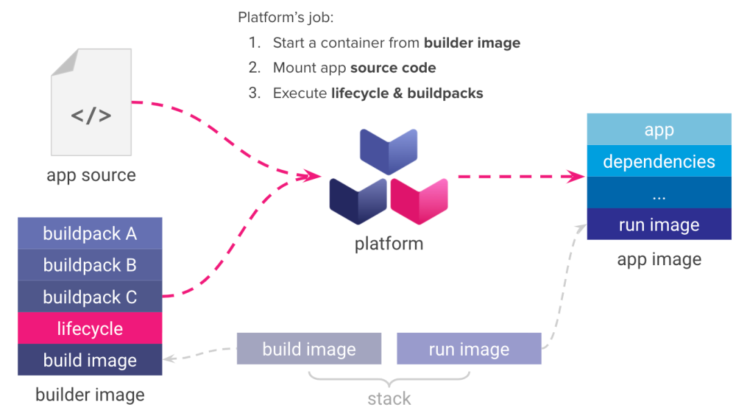 💫[Docker] 拥抱新型镜像构建技术 Buildpacks - 图12