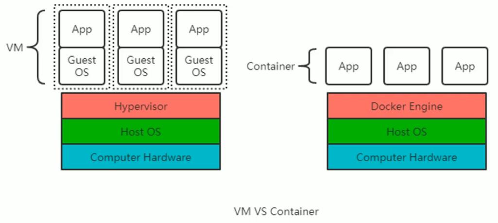 🐋1 最新快速掌握Docker实战课 - 图1