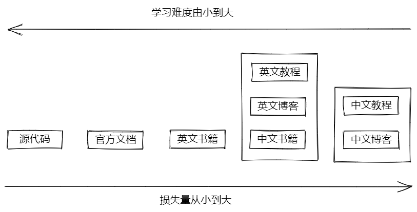 底层核心逻辑 - 图2