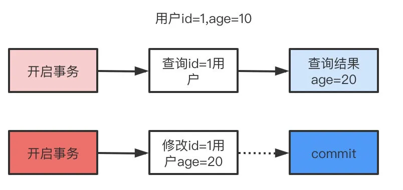 事务的基本特性ACID和隔离级别 - 图1