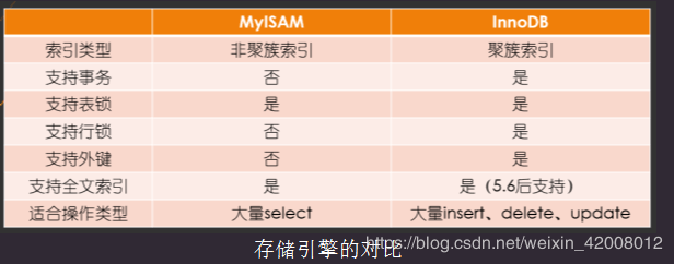 MySQL(二)数据类型和schema优化 - 图3