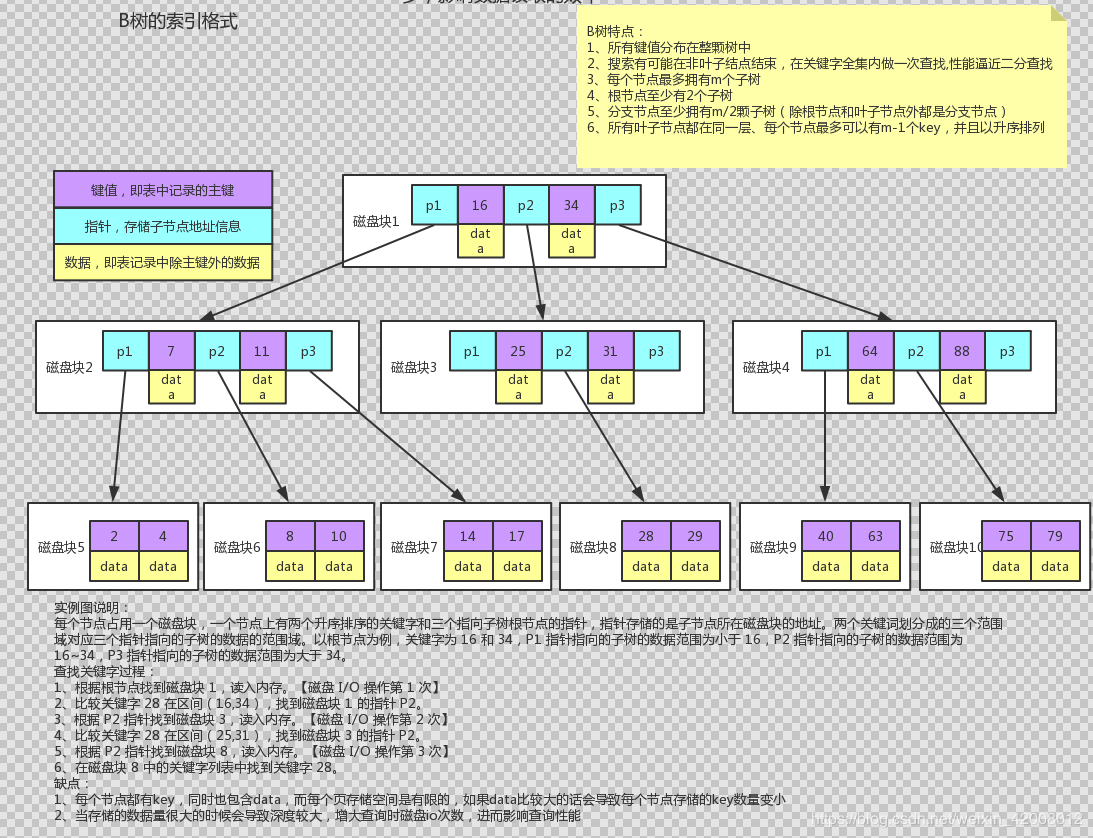 MySQL(四)索引基本知识,数据结构,匹配方式 - 图1