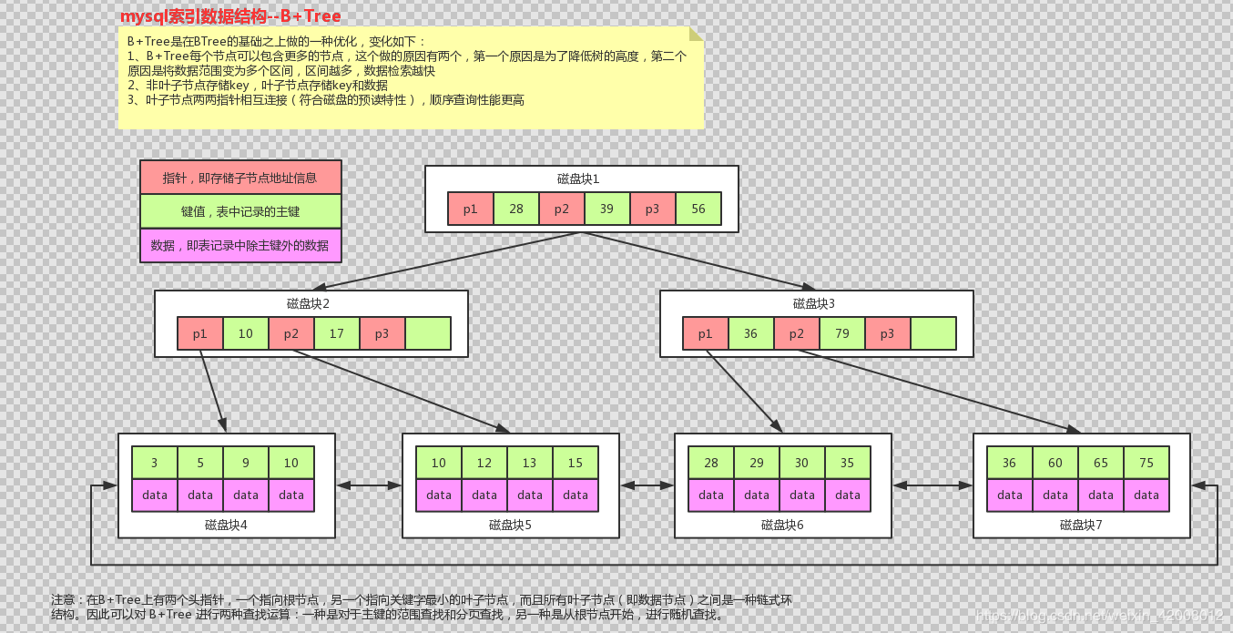 MySQL(四)索引基本知识,数据结构,匹配方式 - 图2