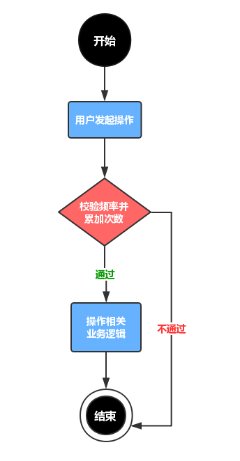 Redis实战之限制操作频率 - 图1