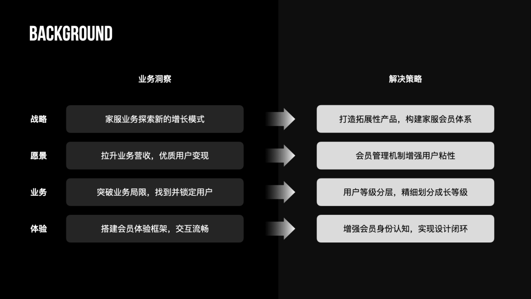 从 0-1 搭建自如家服会员体系 - 图2