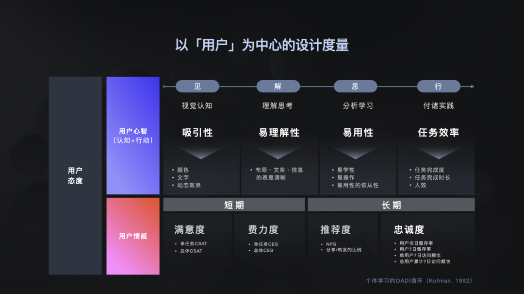 体验设计度量，看这一篇就够了（上篇） - 图20