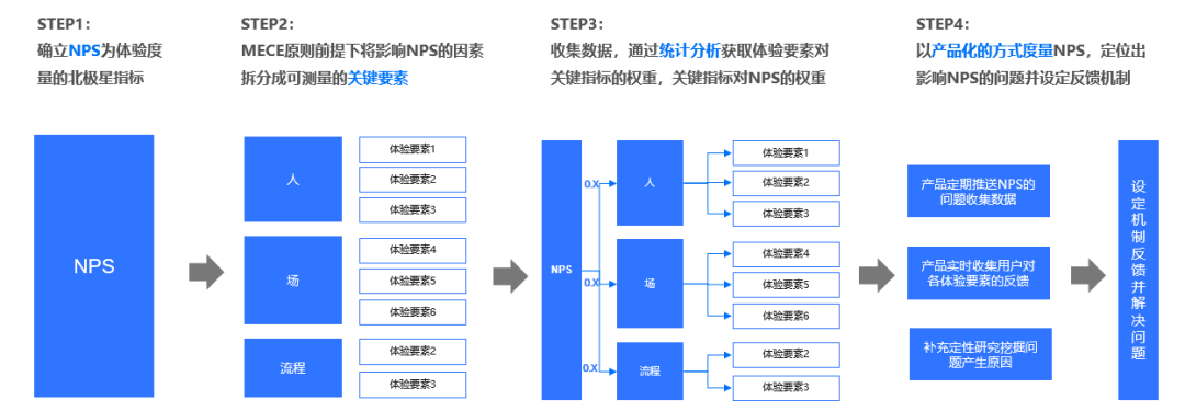 构建线下服务体验的度量衡：“接地气”的客户体验管理体系 - 图3