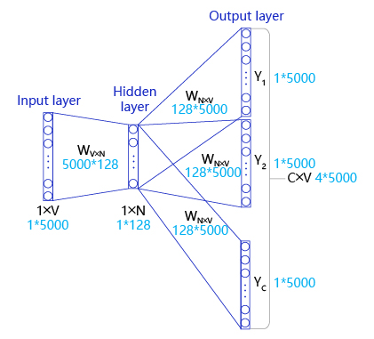 基于OpenNE实现音乐框架图谱的Embedding - 图9