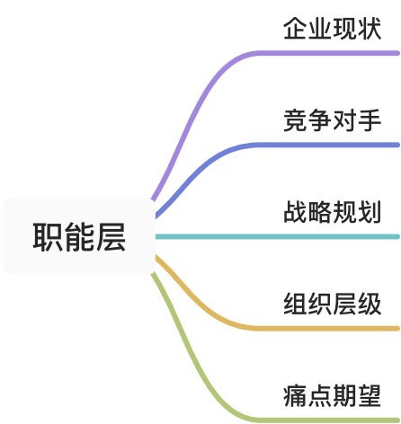 企业数字化转型：如何做好业务调研 - 图3