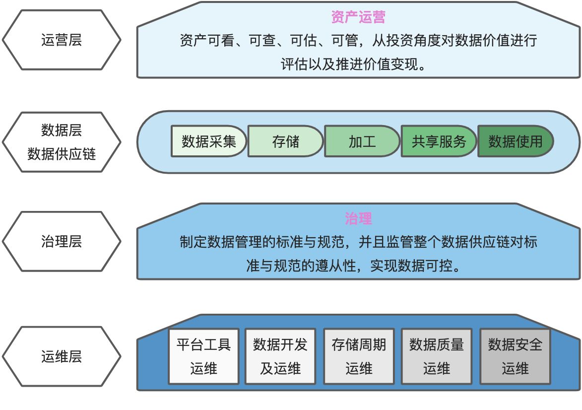 企业数智化转型：企业数据治理整体规划方案 - 图4