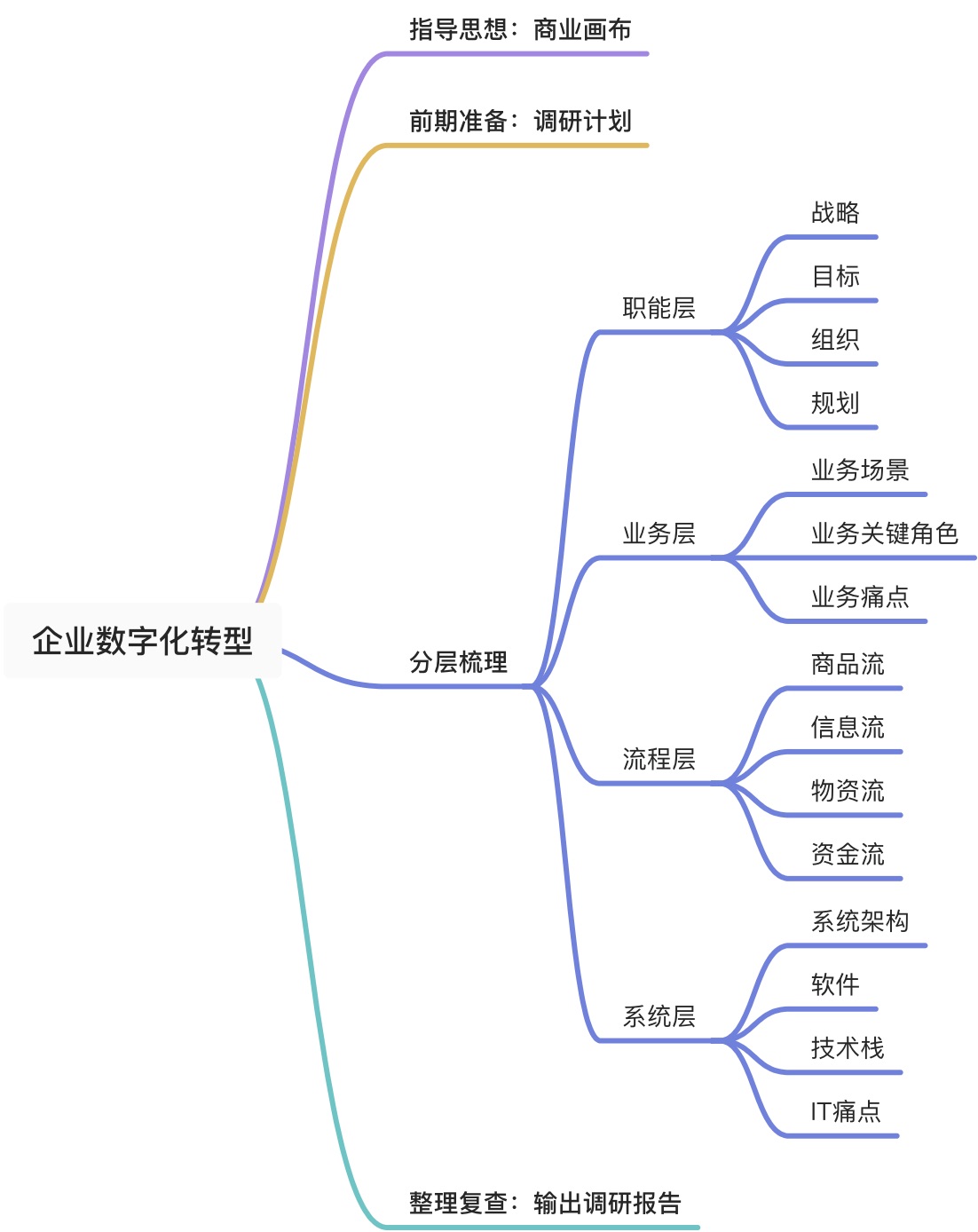 企业数字化转型：如何做好业务调研 - 图1