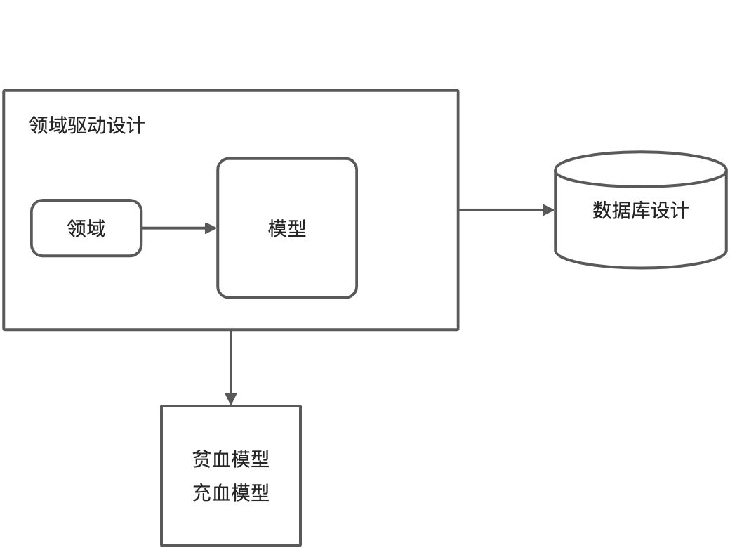 DDD 领域驱动设计 - 图1