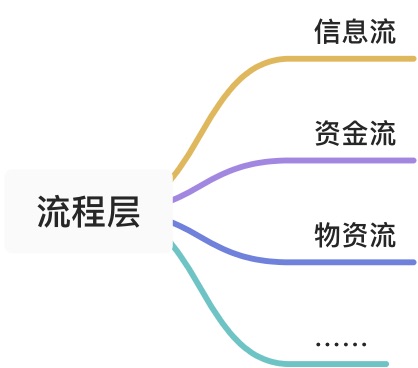 企业数字化转型：如何做好业务调研 - 图5