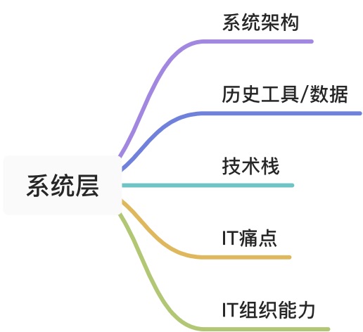 企业数字化转型：如何做好业务调研 - 图6