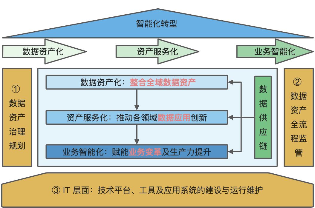 企业数智化转型：企业数据治理整体规划方案 - 图3