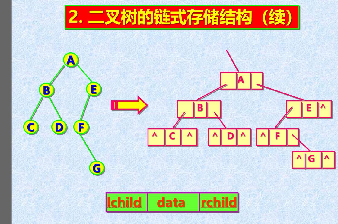 二叉树的链式存储.jpg