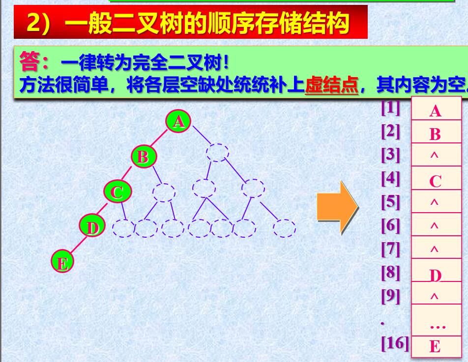 二叉树的顺序存储.jpg