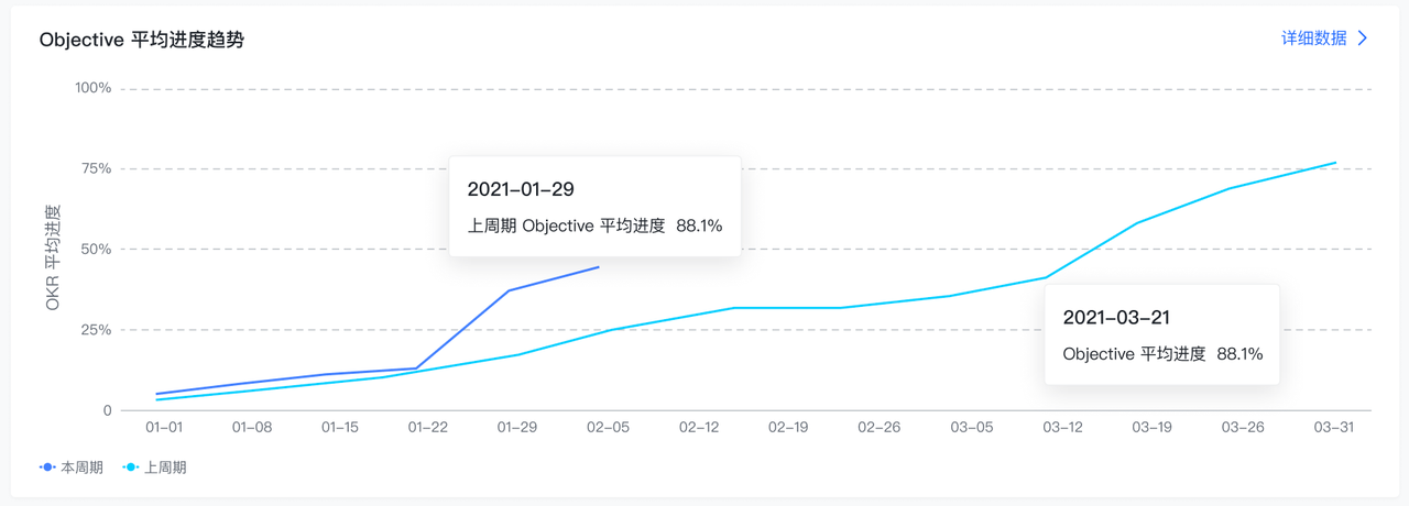 OKR 管理员数据看板操作指南 - 图11