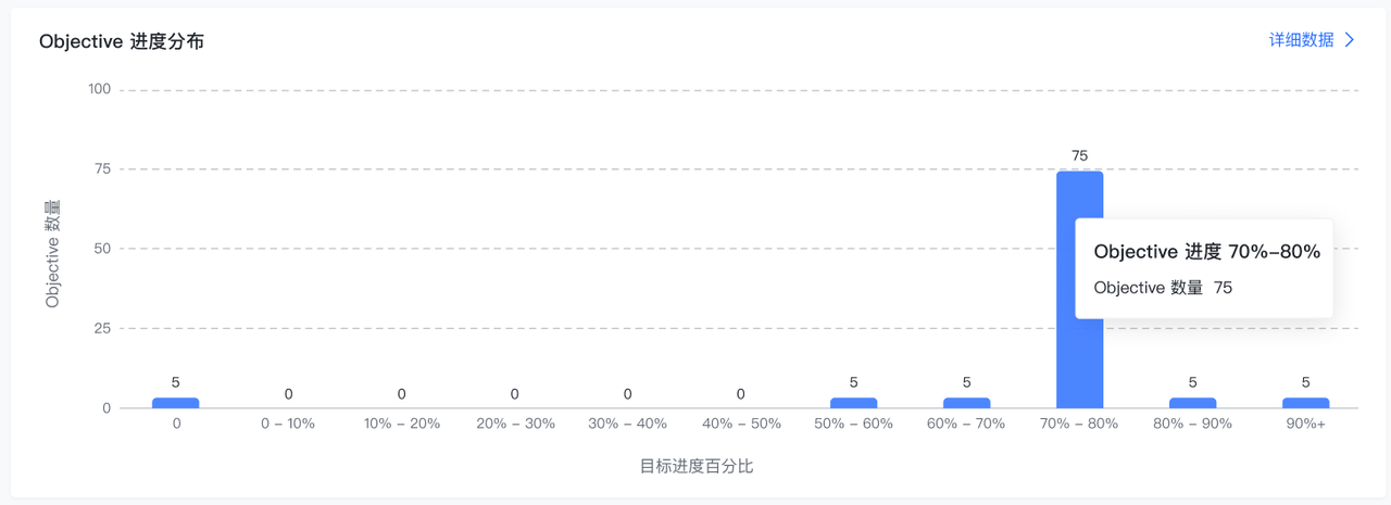 OKR 管理员数据看板操作指南 - 图12