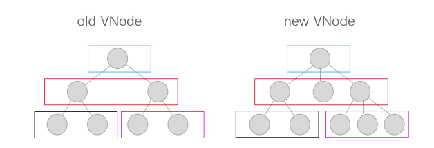 从template到DOM(Vue.js源码角度看内部运行机制) - 图2