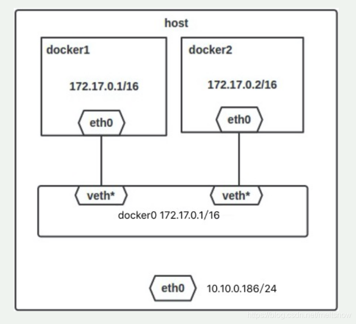 7、Docker 网络 - 图1