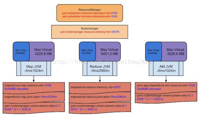 11、Yarn 内存分配管理机制及相关参数配置 - 图1