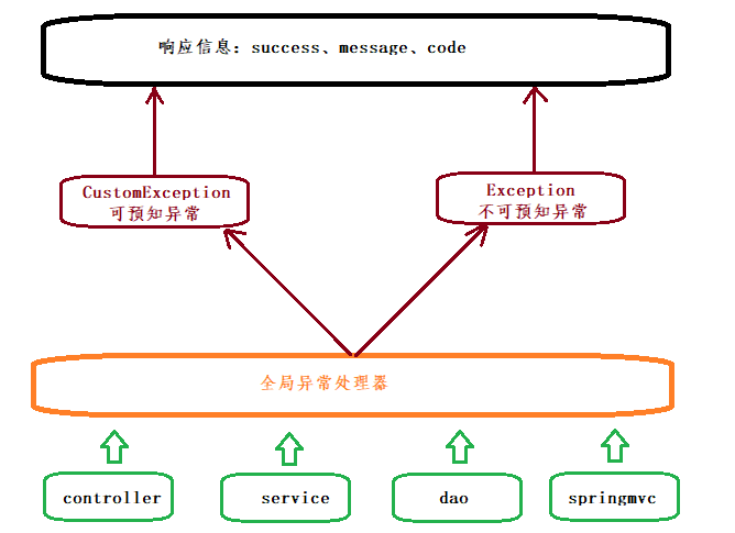 day01 环境搭建&频道管理 - 图35