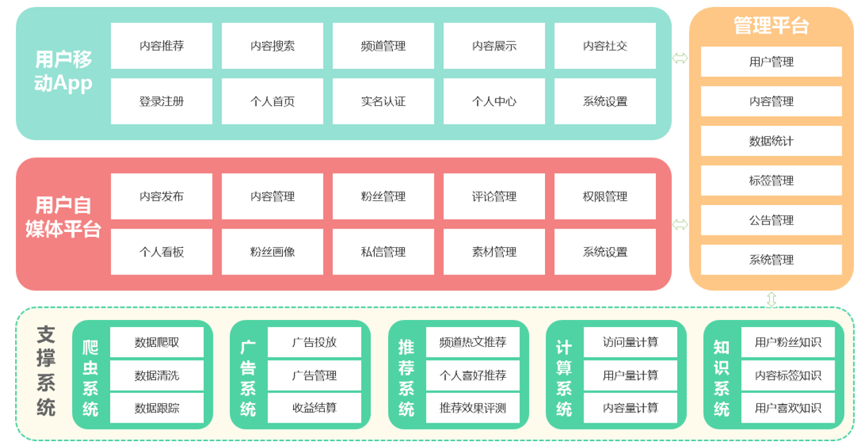 day01 环境搭建&频道管理 - 图4