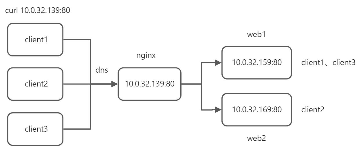 nginx - 图1