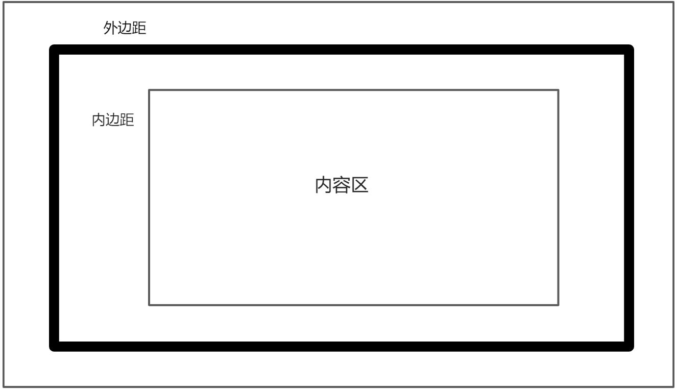 CSS3盒模型 - 图1