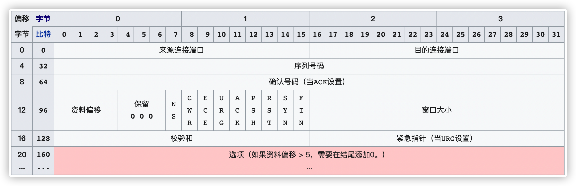 HTTP、TCP、IP、以太网 - 图2
