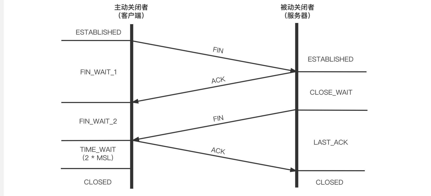 TCP连接中TIME_WAIT状态及作用及优化 - 图1