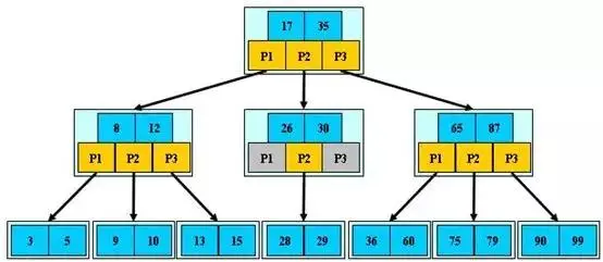 MySQL的索引结构为什么使用B 树,而不是其他树形结构 - 图4