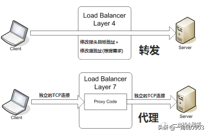 负载均衡解析与Nginx实战 - 图4