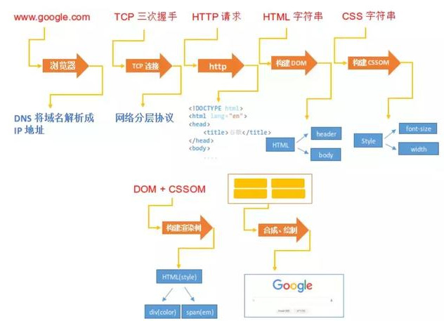 浏览器底层响应原理 - 图1