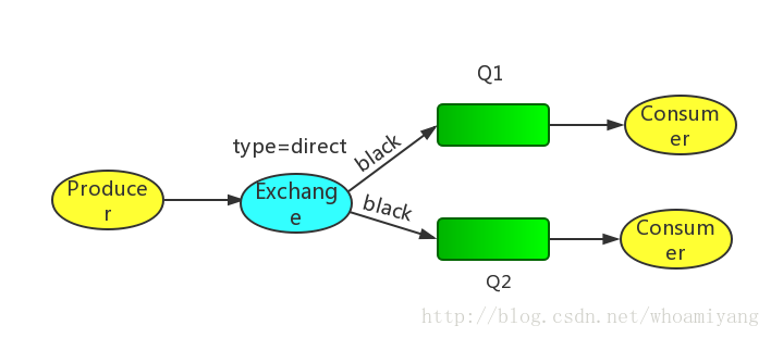 RabbitMQ基础知识详解 - 图14
