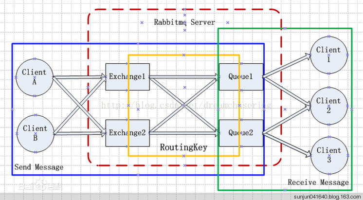 RabbitMQ基础知识详解 - 图4