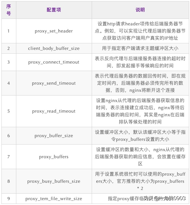 负载均衡解析与Nginx实战 - 图6