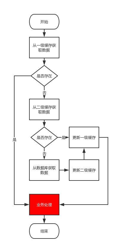 扩展 Spring Cache 支持多级缓存 - 图1