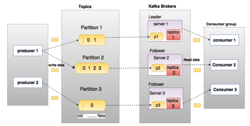 kafka简介 - 图3