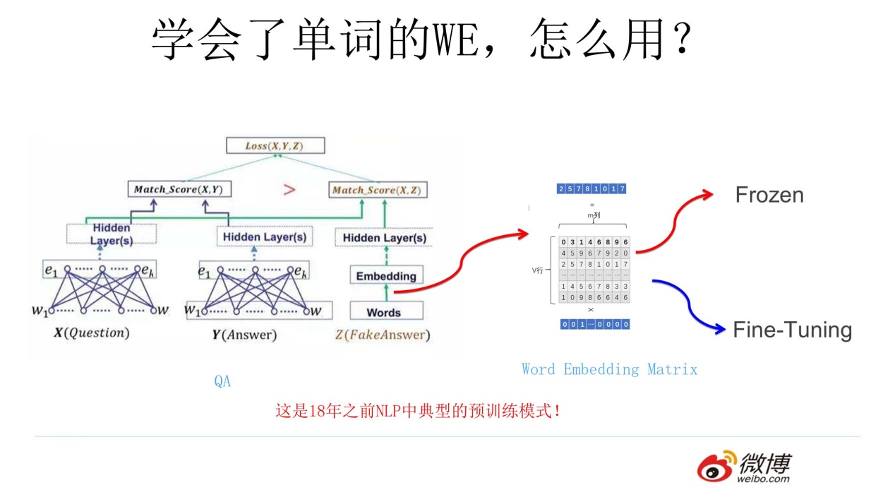 (必读)自然语言模型预训练的发展翔史 - 图11