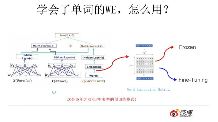 NLP预训练概述 - 图1