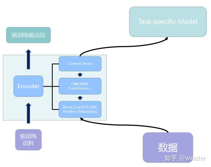 预训练模型概述 - 图1