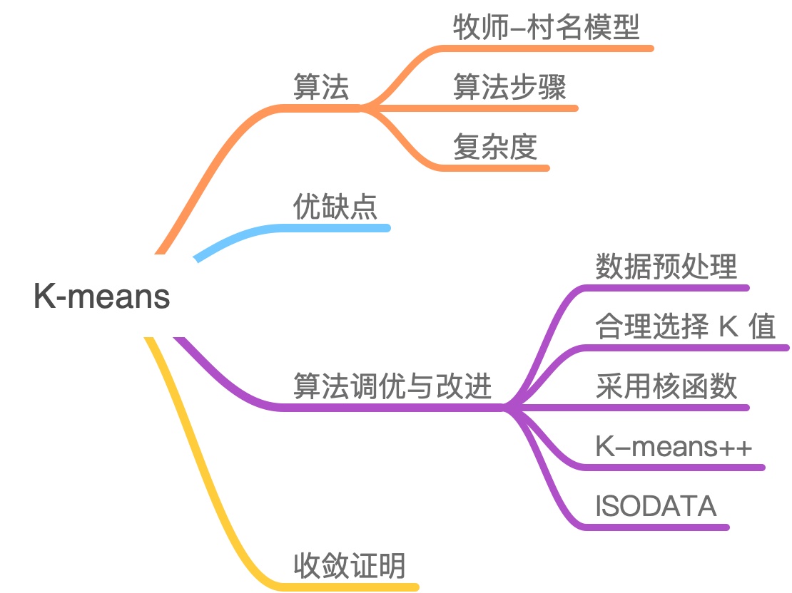 KMeans - 图1