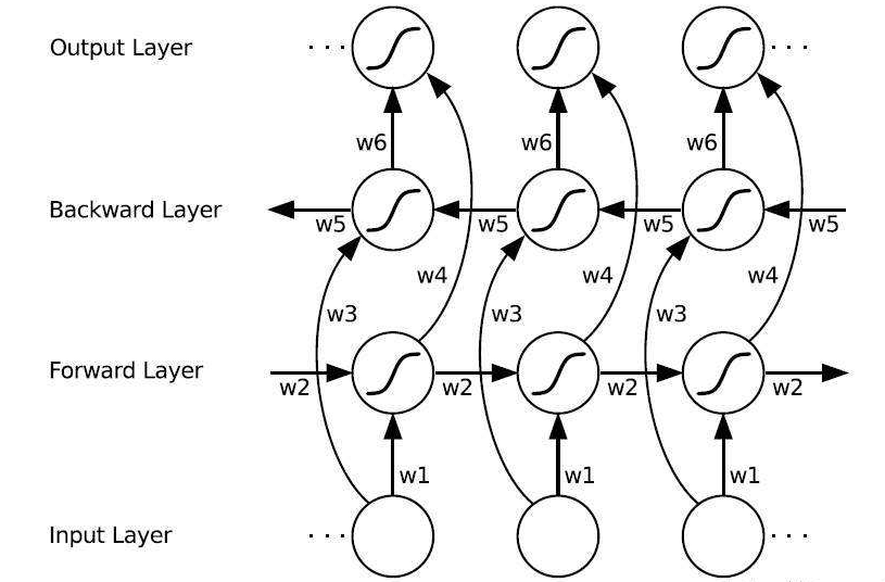 双向语言模型 - 图1