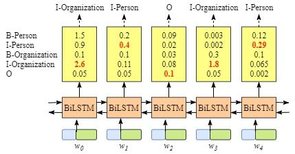 Bi-LSTM CRF(命名实体识别) - 图6