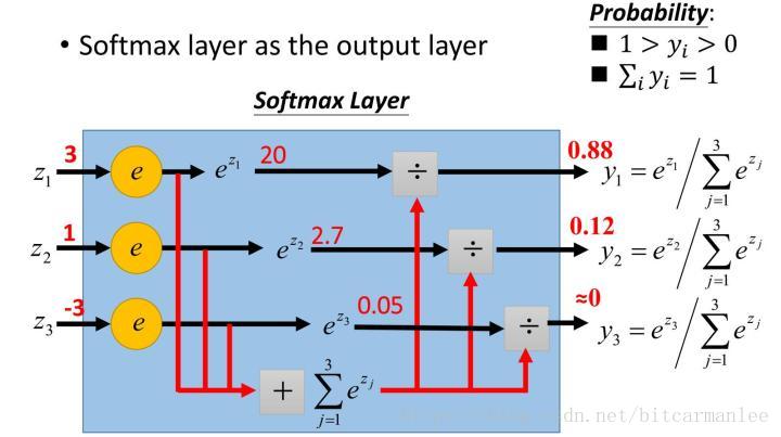 softmax函数和sigmoid函数 - 图1
