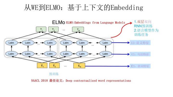 (必读)自然语言模型预训练的发展翔史 - 图13