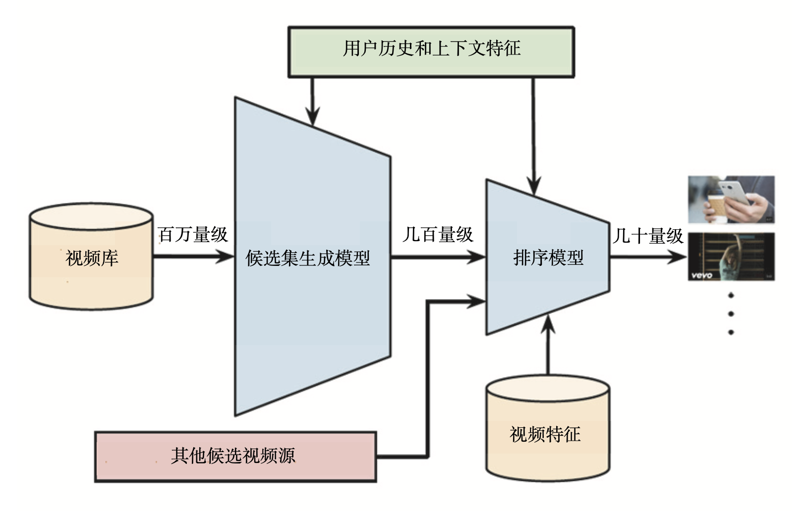 Youtobe推荐系统模型 - 图1