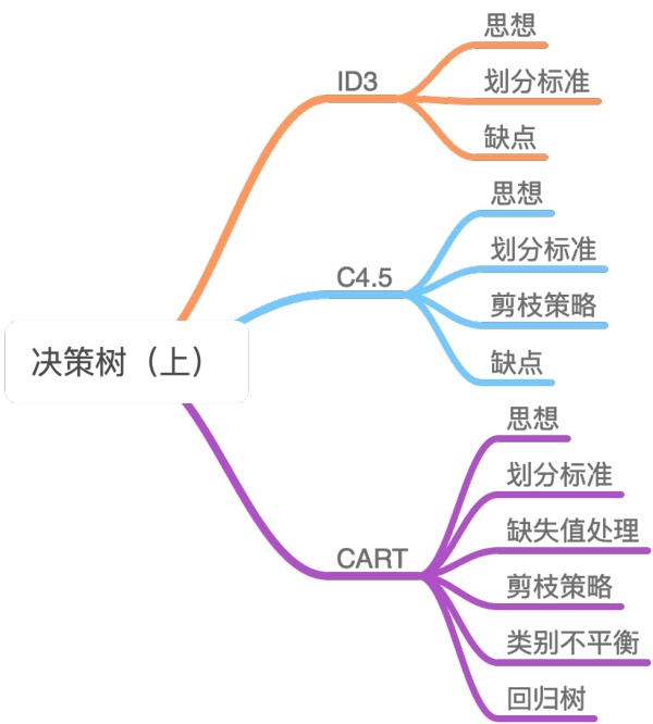 决策树（上）——ID3、C4.5、CART - 图1